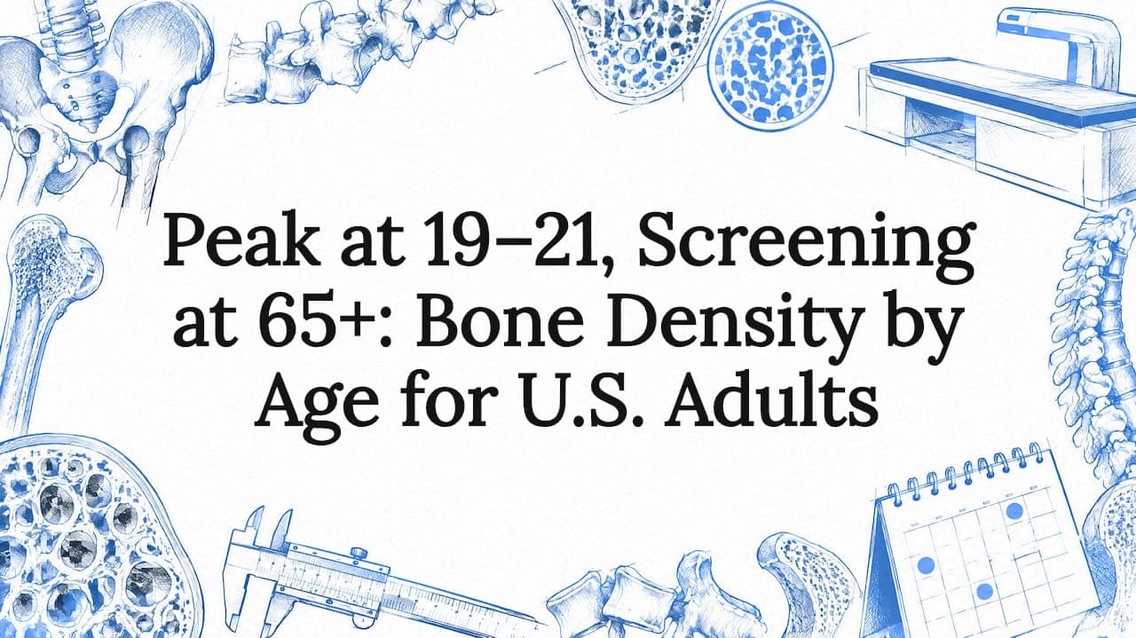 Peak at 19–21, Screening at 65+: Bone Density by Age for U.S. Adults
